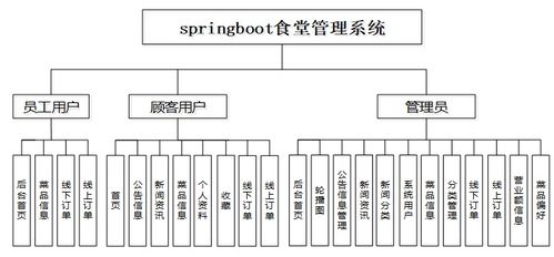 基于Spring Boot + Vue的餐厅管理系统 毕设、课程设计与学习练手的最佳选择