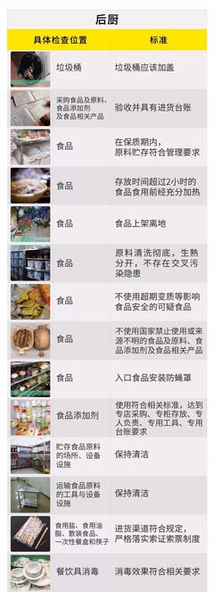 自查门店食安隐患,这份《门店食品安全相关自查指南》 抓紧收藏